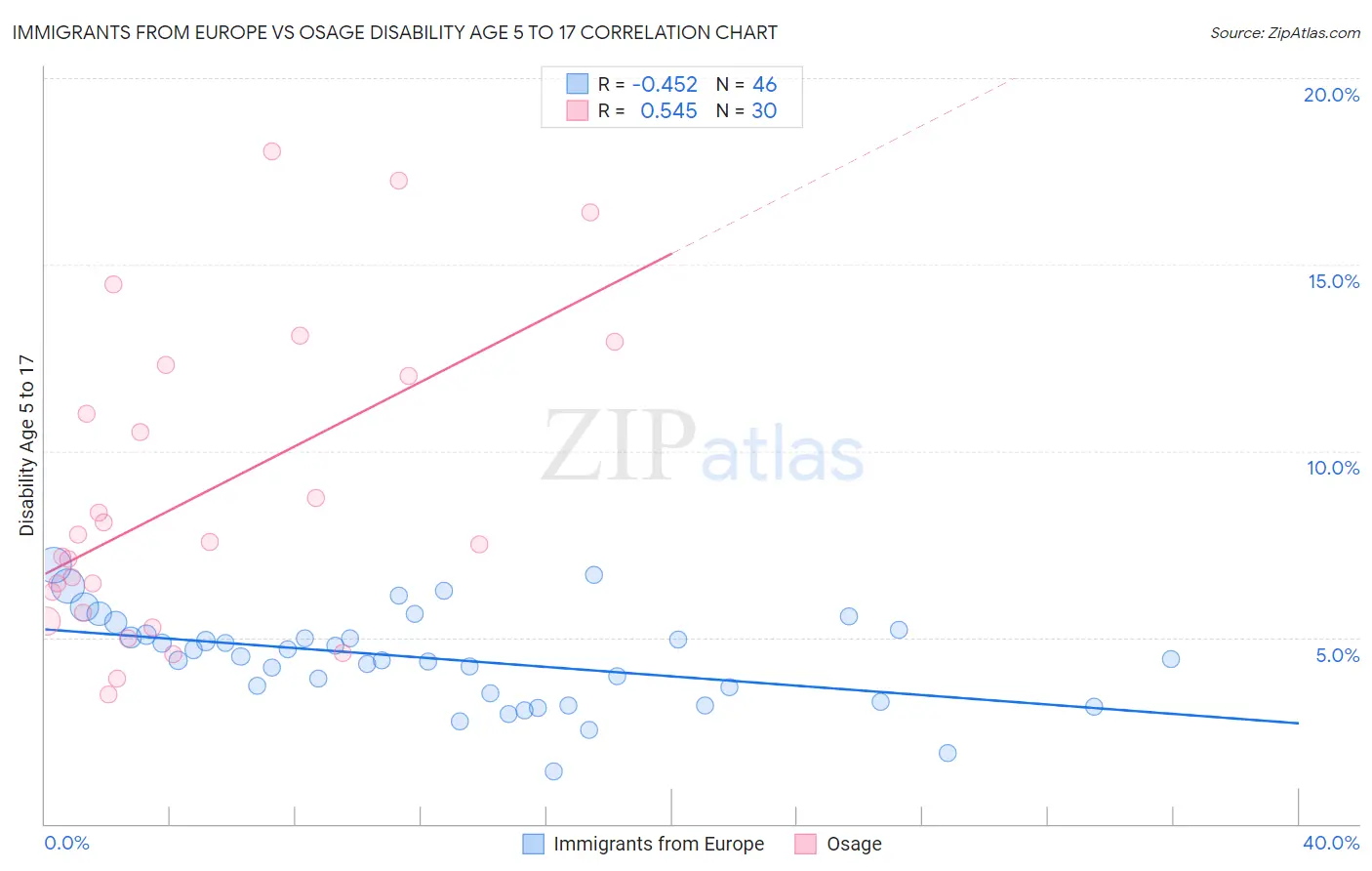 Immigrants from Europe vs Osage Disability Age 5 to 17