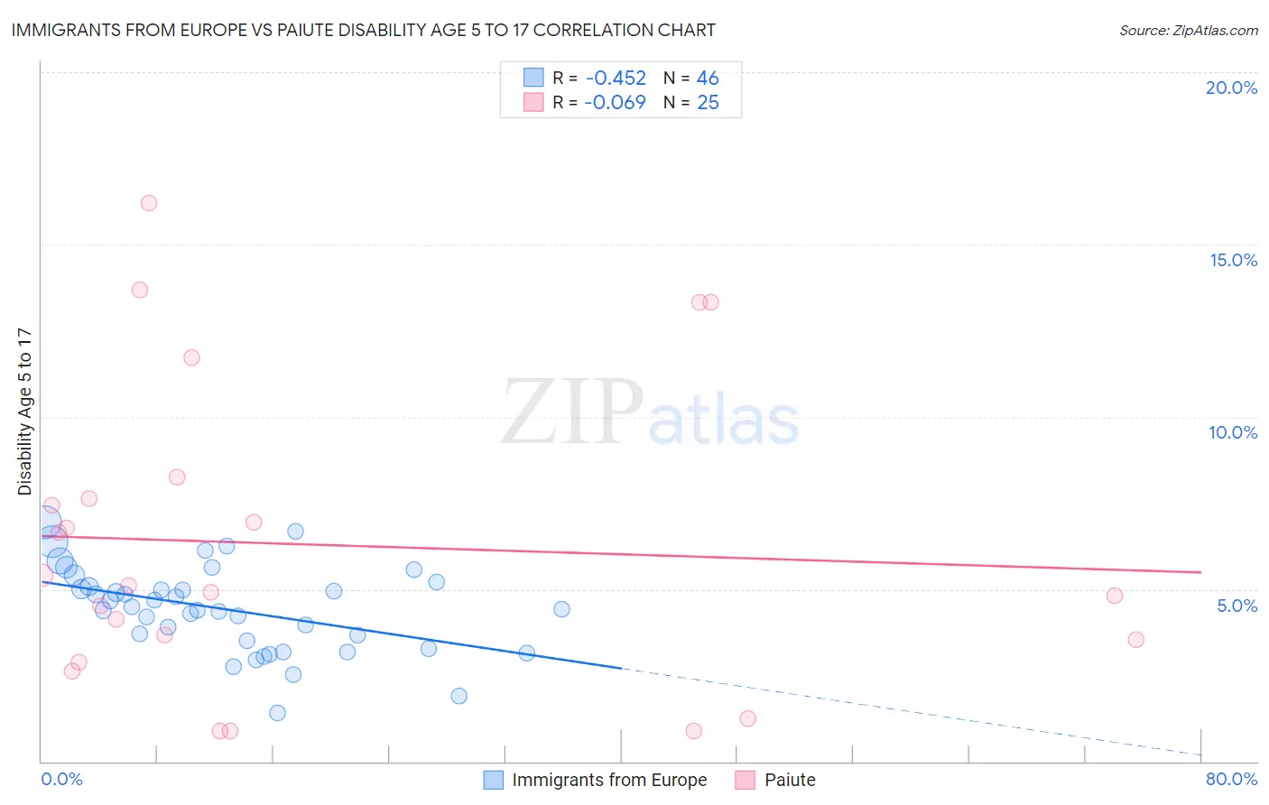 Immigrants from Europe vs Paiute Disability Age 5 to 17