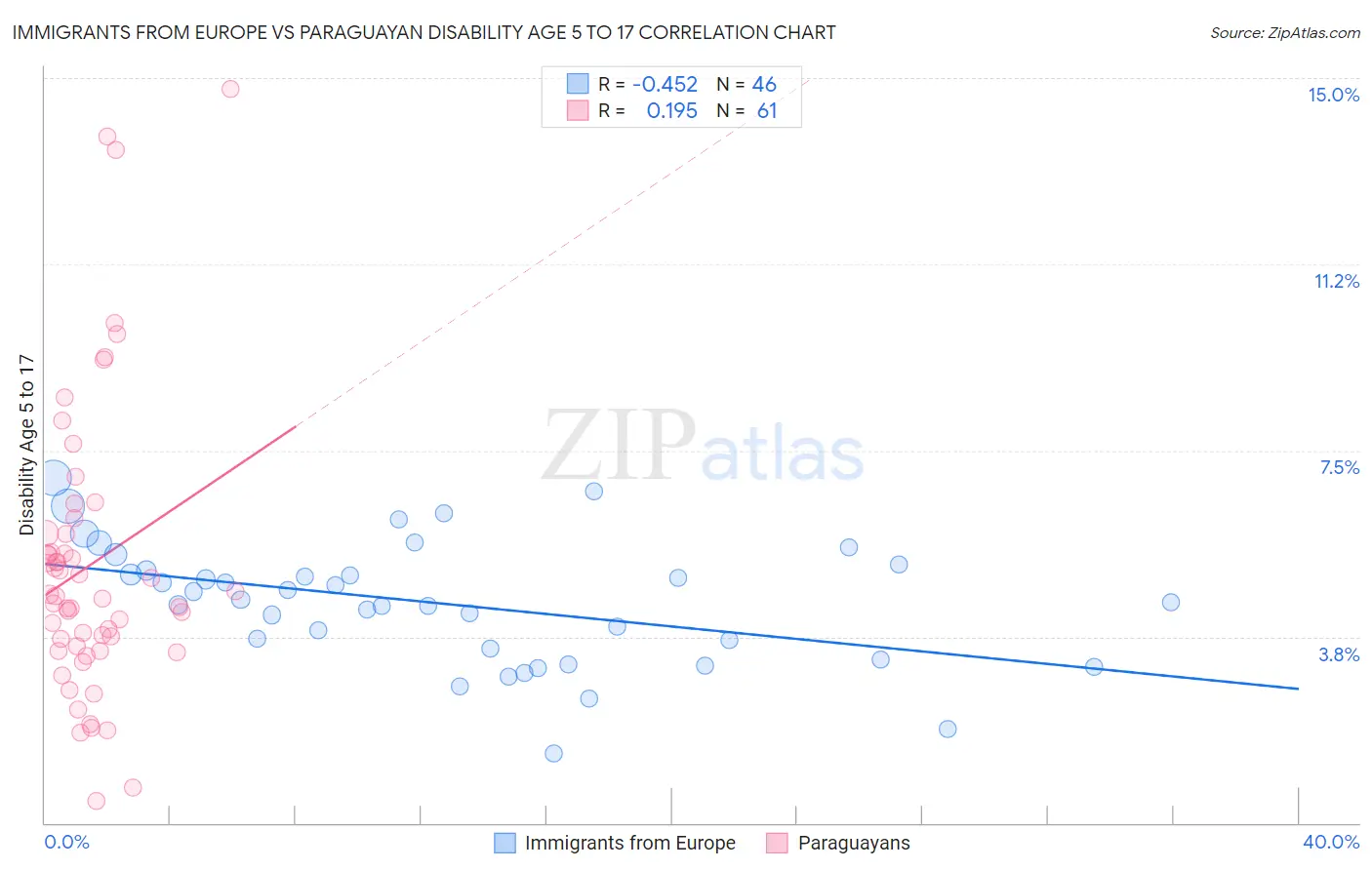 Immigrants from Europe vs Paraguayan Disability Age 5 to 17
