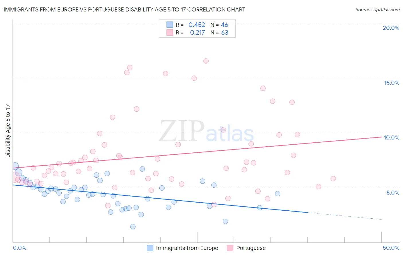 Immigrants from Europe vs Portuguese Disability Age 5 to 17