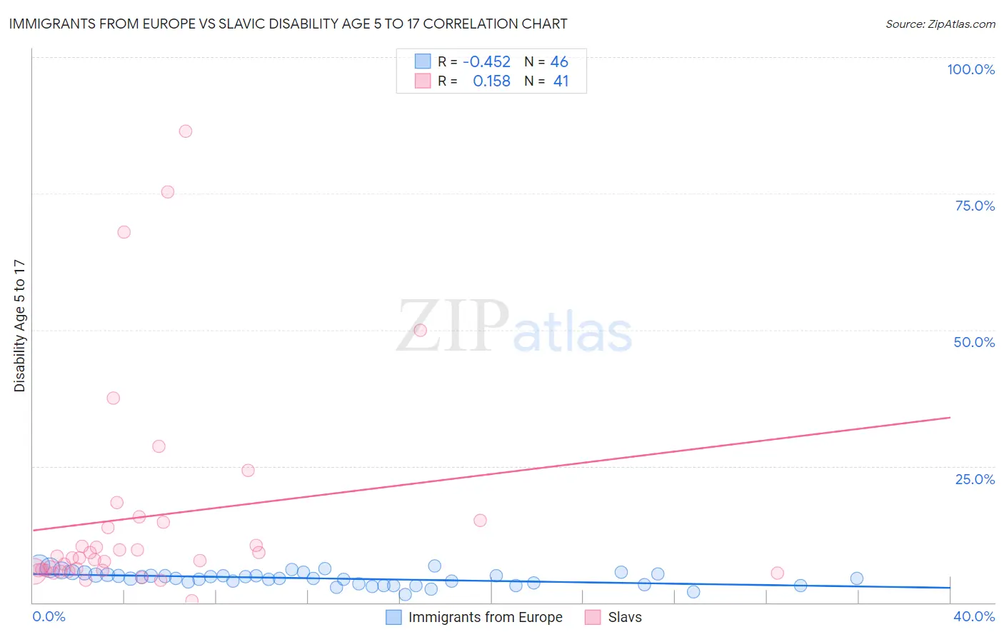 Immigrants from Europe vs Slavic Disability Age 5 to 17