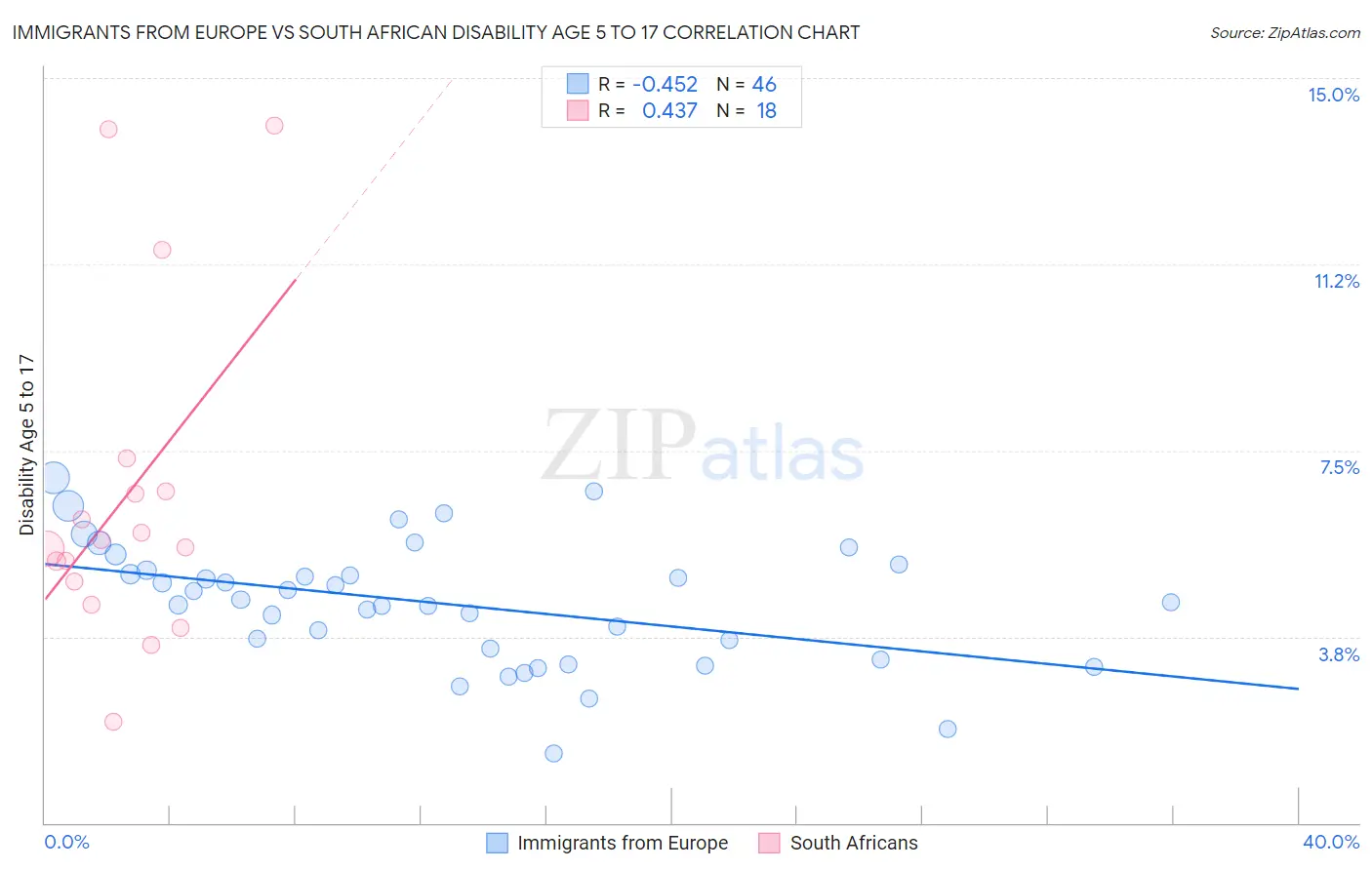 Immigrants from Europe vs South African Disability Age 5 to 17