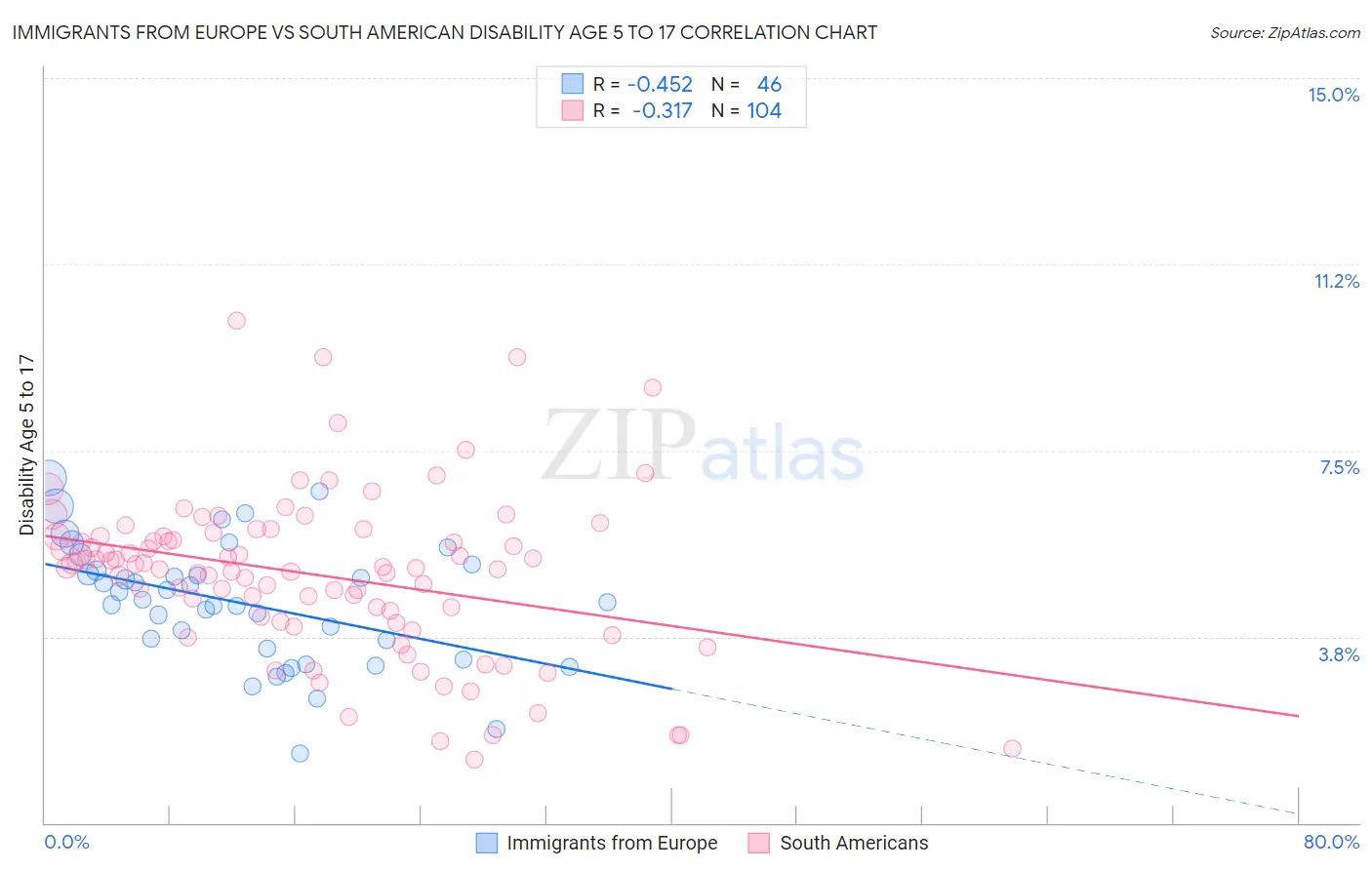Immigrants from Europe vs South American Disability Age 5 to 17