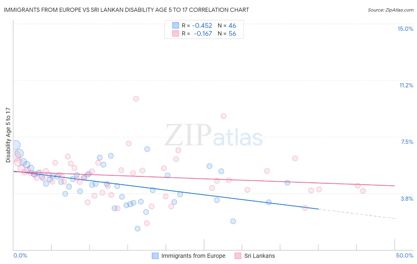 Immigrants from Europe vs Sri Lankan Disability Age 5 to 17