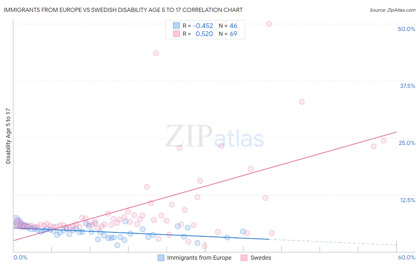 Immigrants from Europe vs Swedish Disability Age 5 to 17