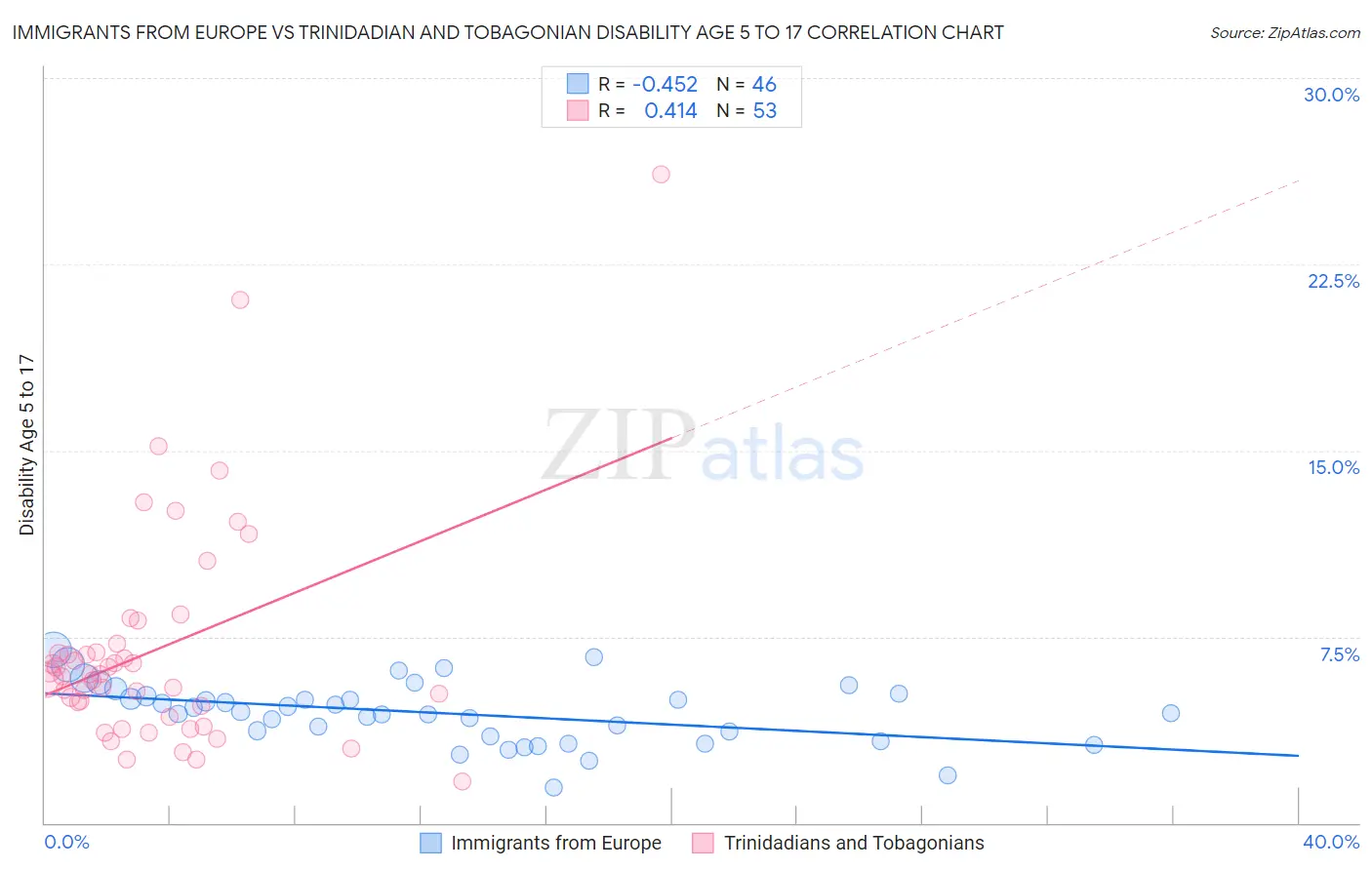 Immigrants from Europe vs Trinidadian and Tobagonian Disability Age 5 to 17