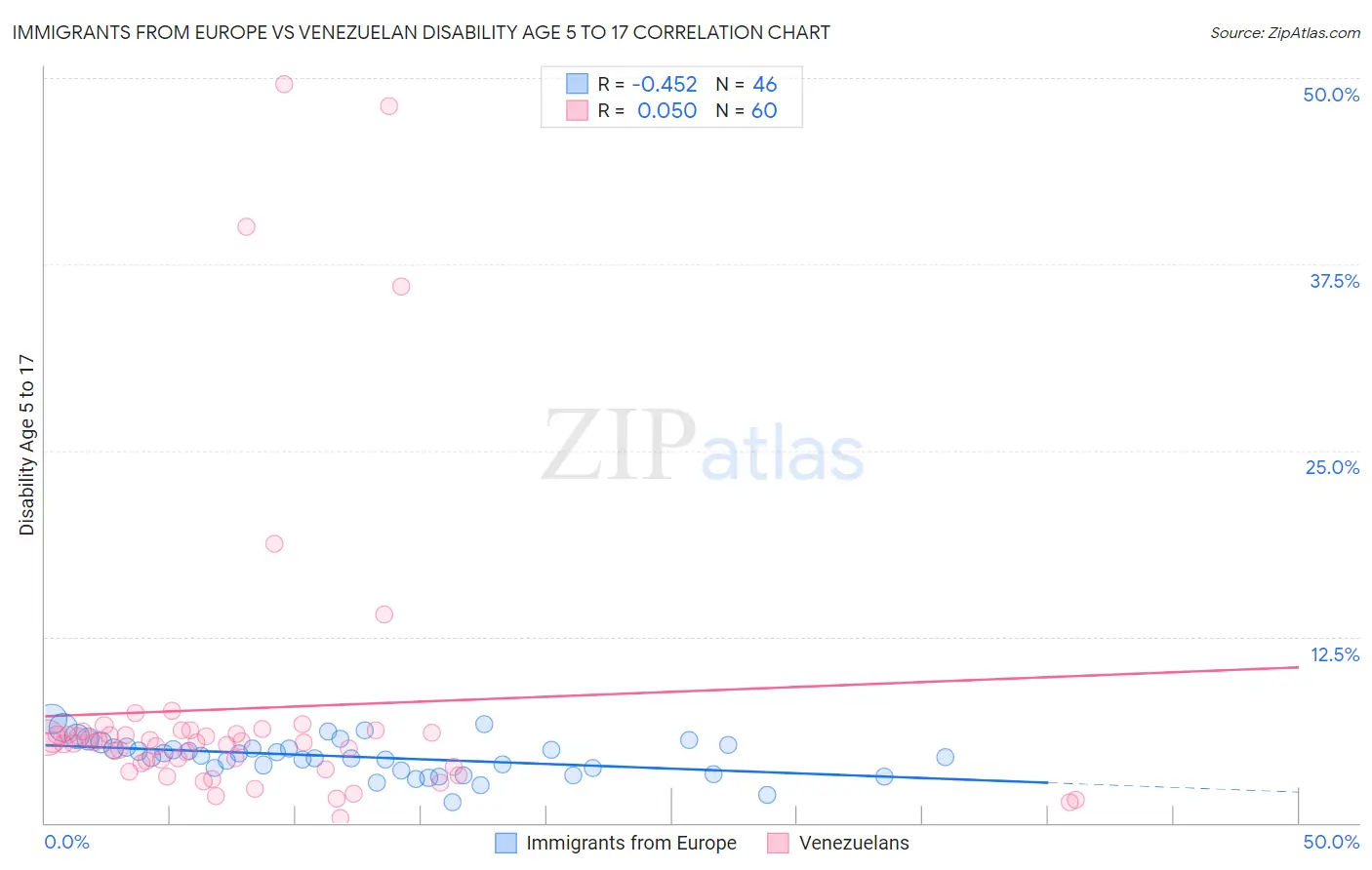 Immigrants from Europe vs Venezuelan Disability Age 5 to 17