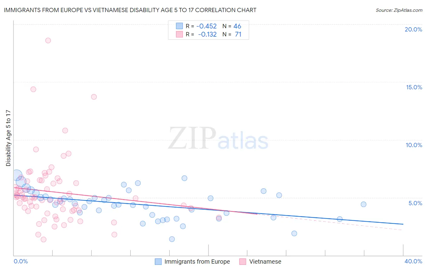 Immigrants from Europe vs Vietnamese Disability Age 5 to 17