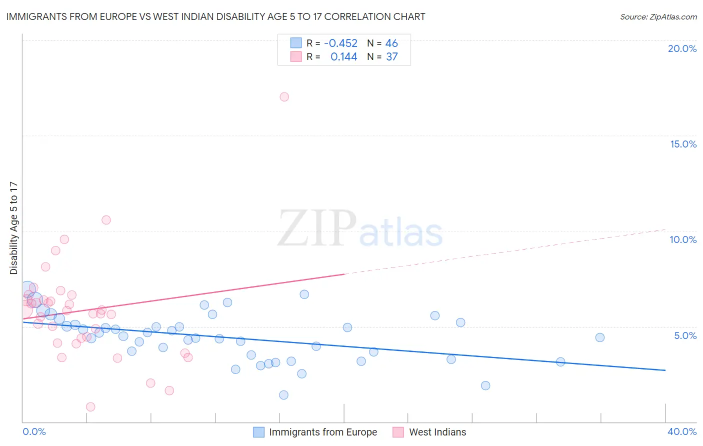 Immigrants from Europe vs West Indian Disability Age 5 to 17