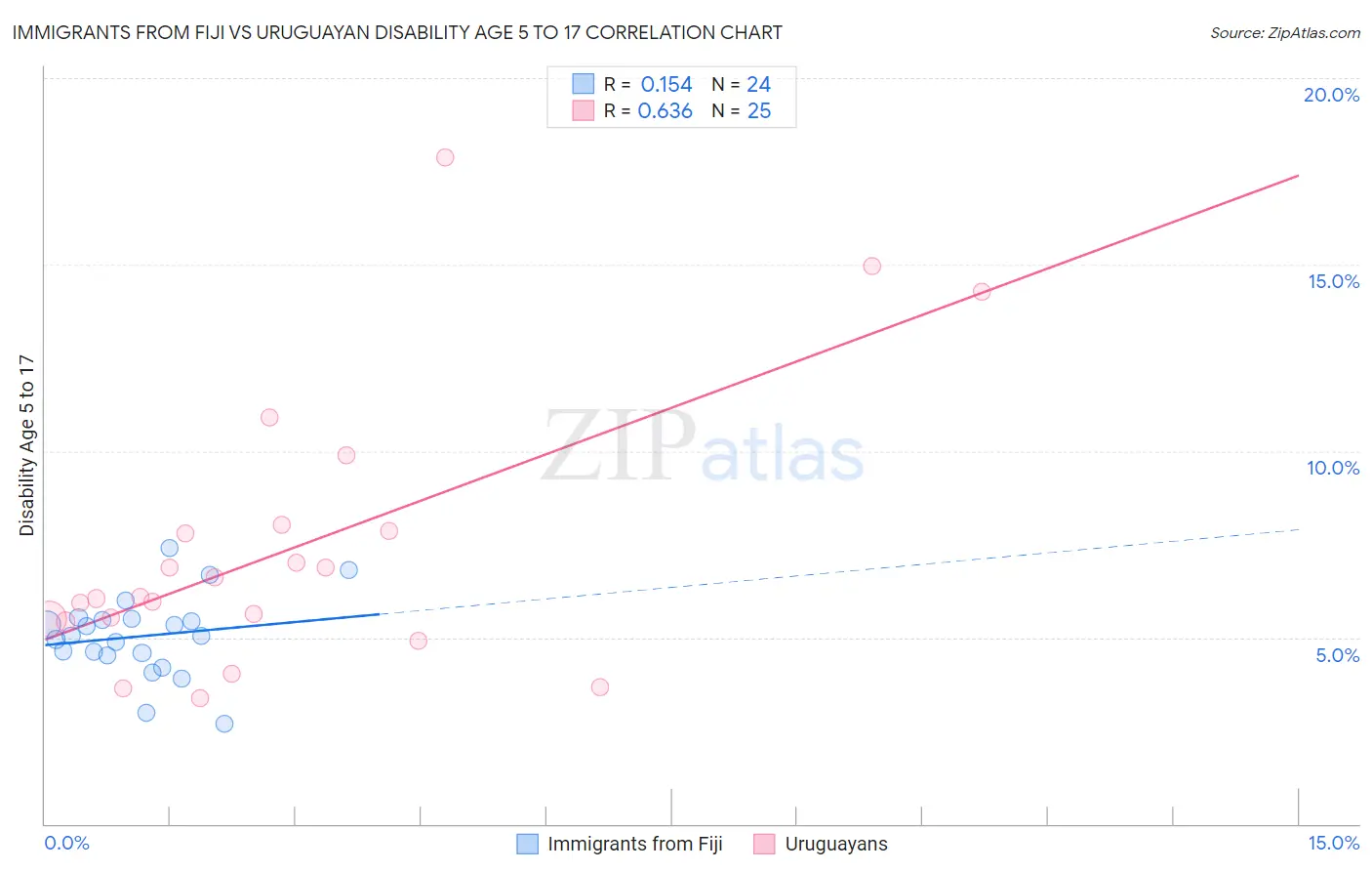 Immigrants from Fiji vs Uruguayan Disability Age 5 to 17