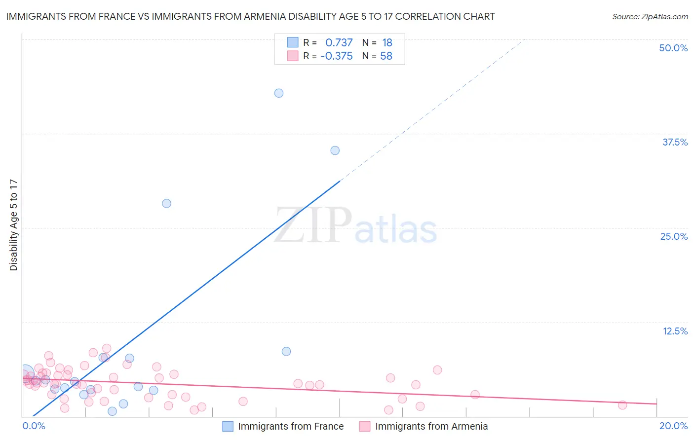 Immigrants from France vs Immigrants from Armenia Disability Age 5 to 17