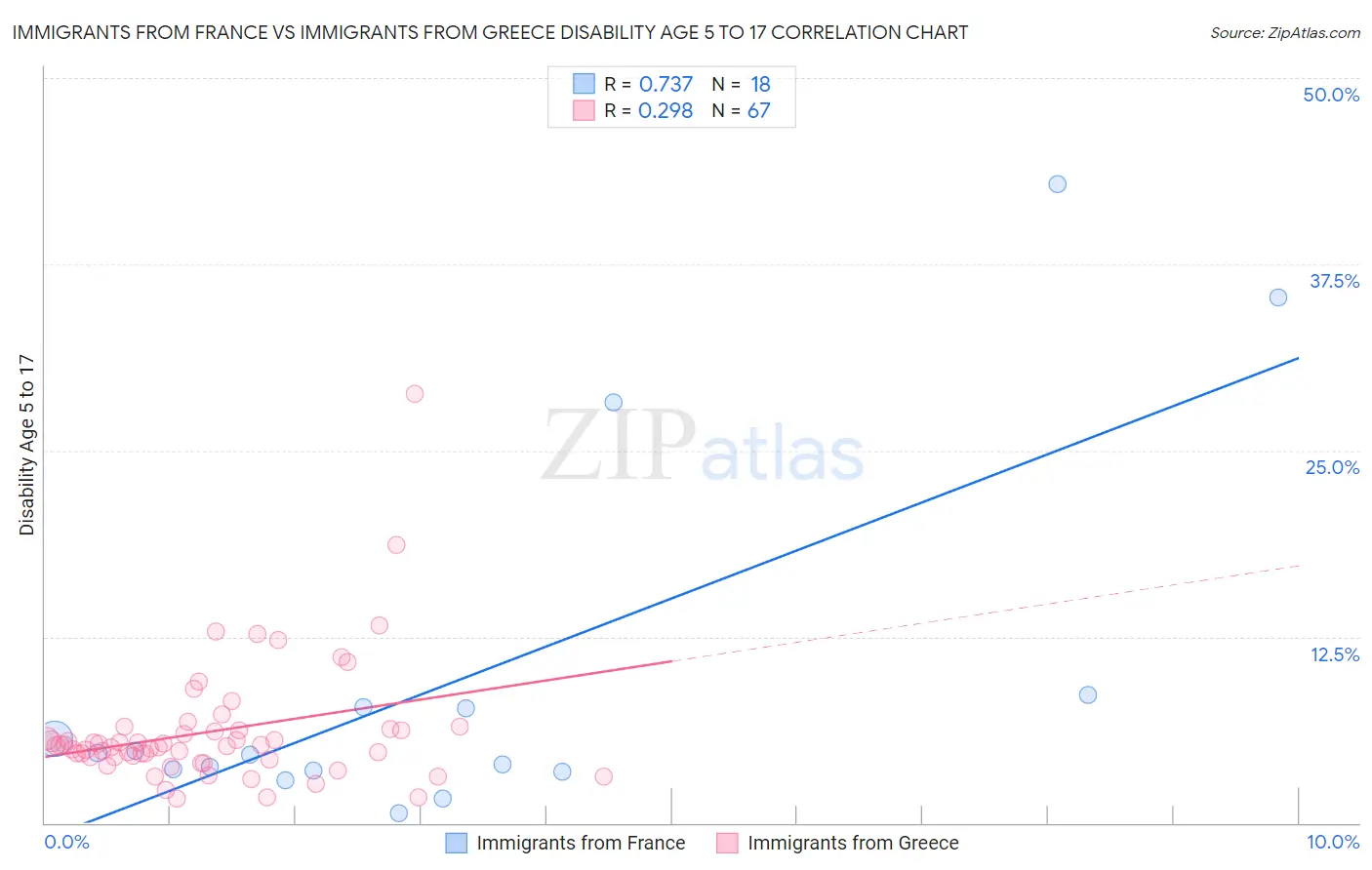 Immigrants from France vs Immigrants from Greece Disability Age 5 to 17