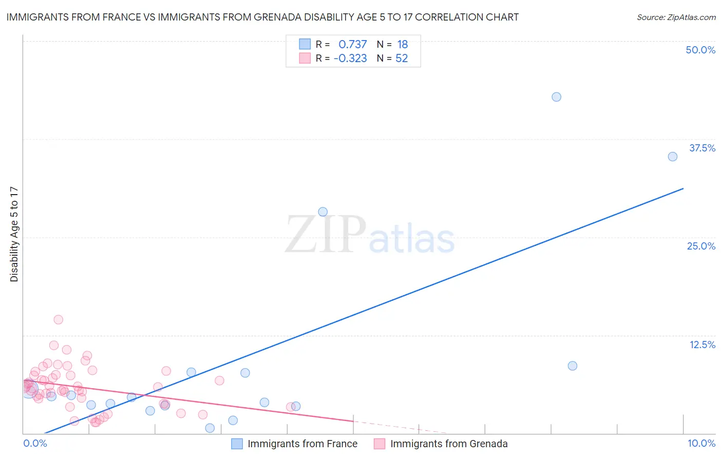 Immigrants from France vs Immigrants from Grenada Disability Age 5 to 17