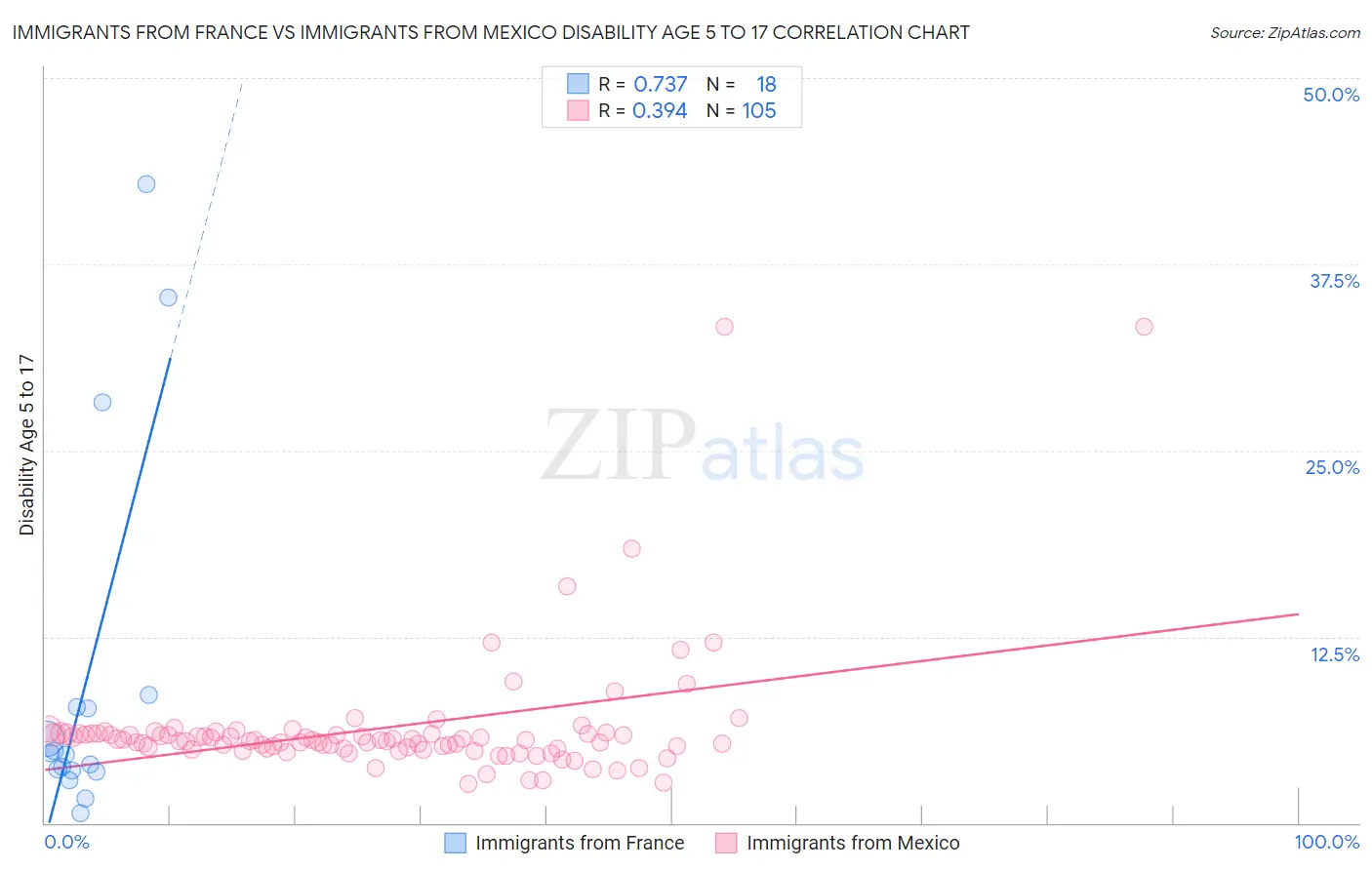 Immigrants from France vs Immigrants from Mexico Disability Age 5 to 17