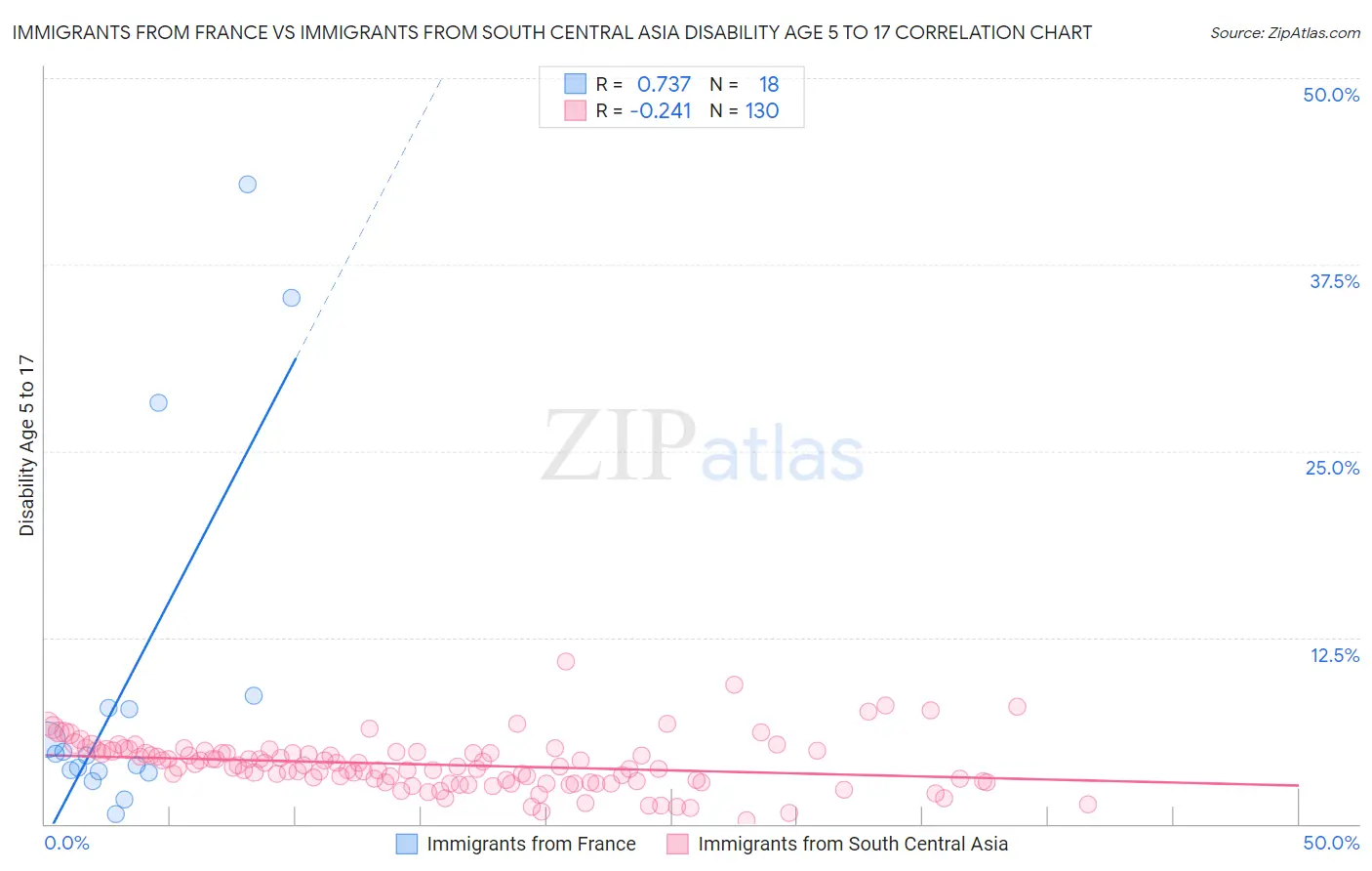 Immigrants from France vs Immigrants from South Central Asia Disability Age 5 to 17