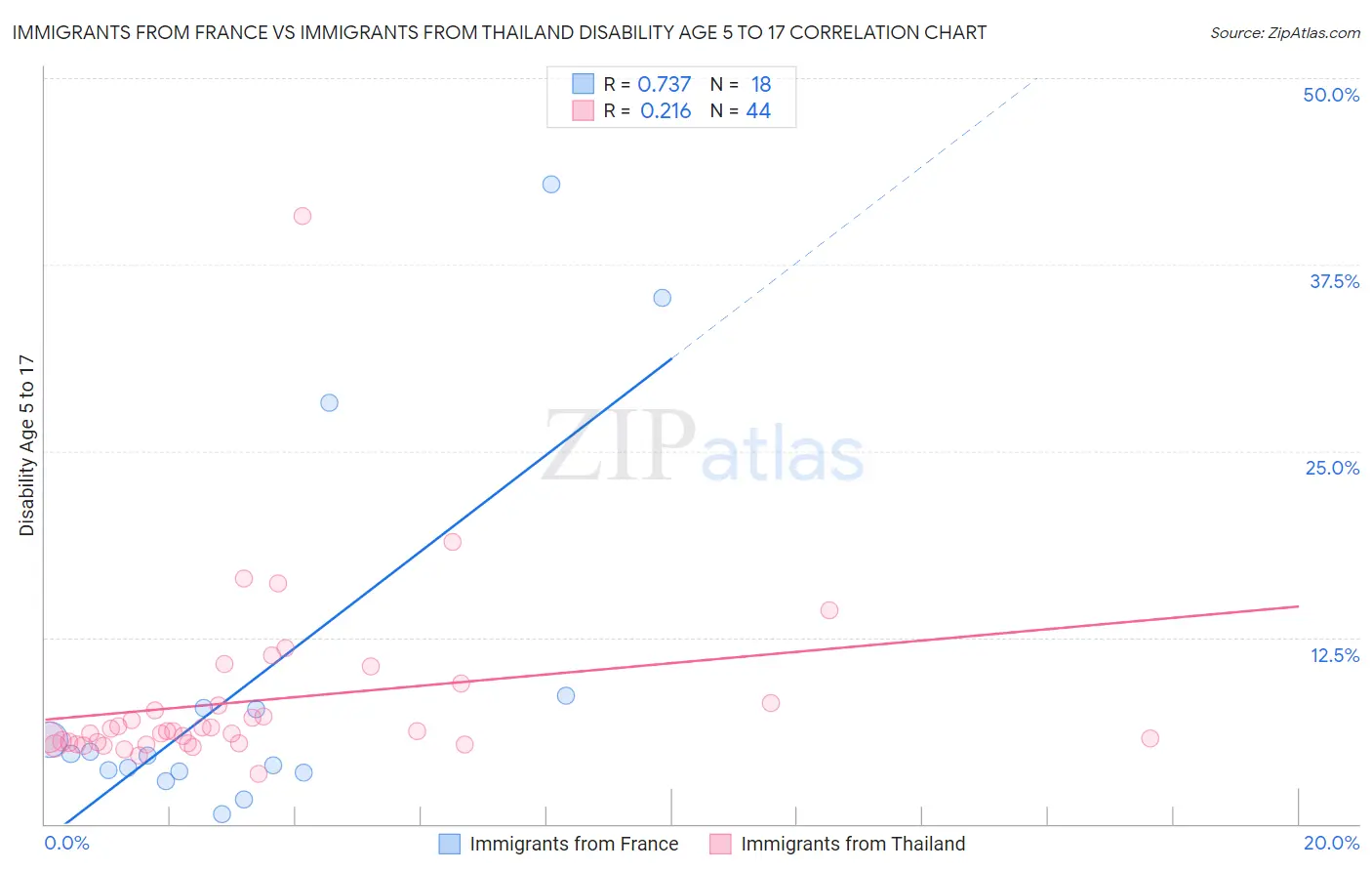 Immigrants from France vs Immigrants from Thailand Disability Age 5 to 17