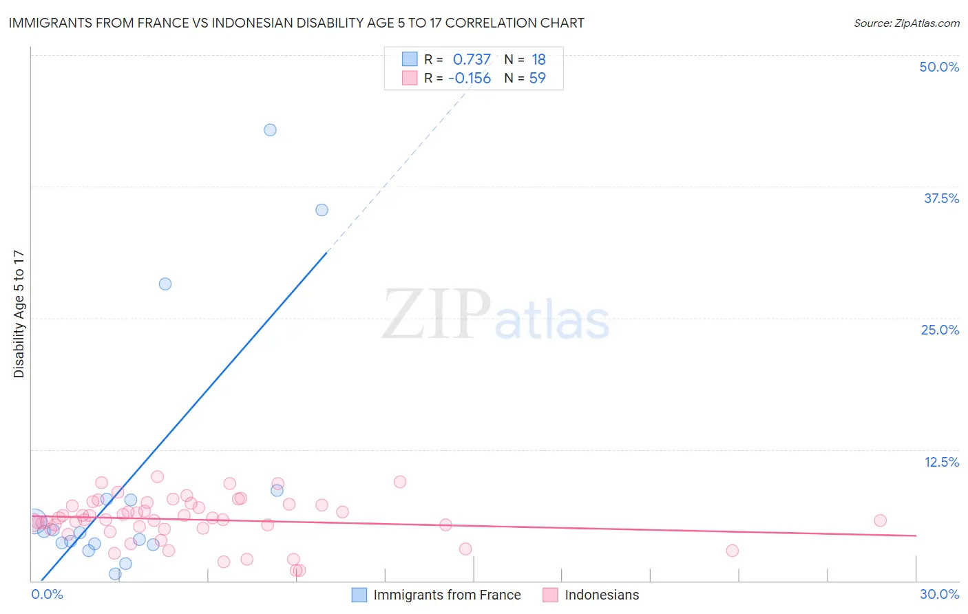 Immigrants from France vs Indonesian Disability Age 5 to 17