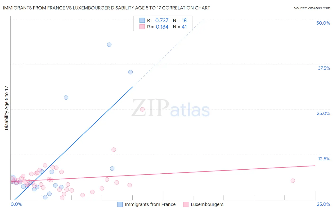 Immigrants from France vs Luxembourger Disability Age 5 to 17