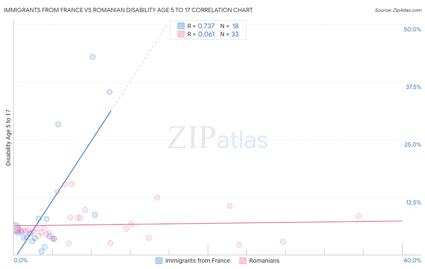 Immigrants from France vs Romanian Disability Age 5 to 17