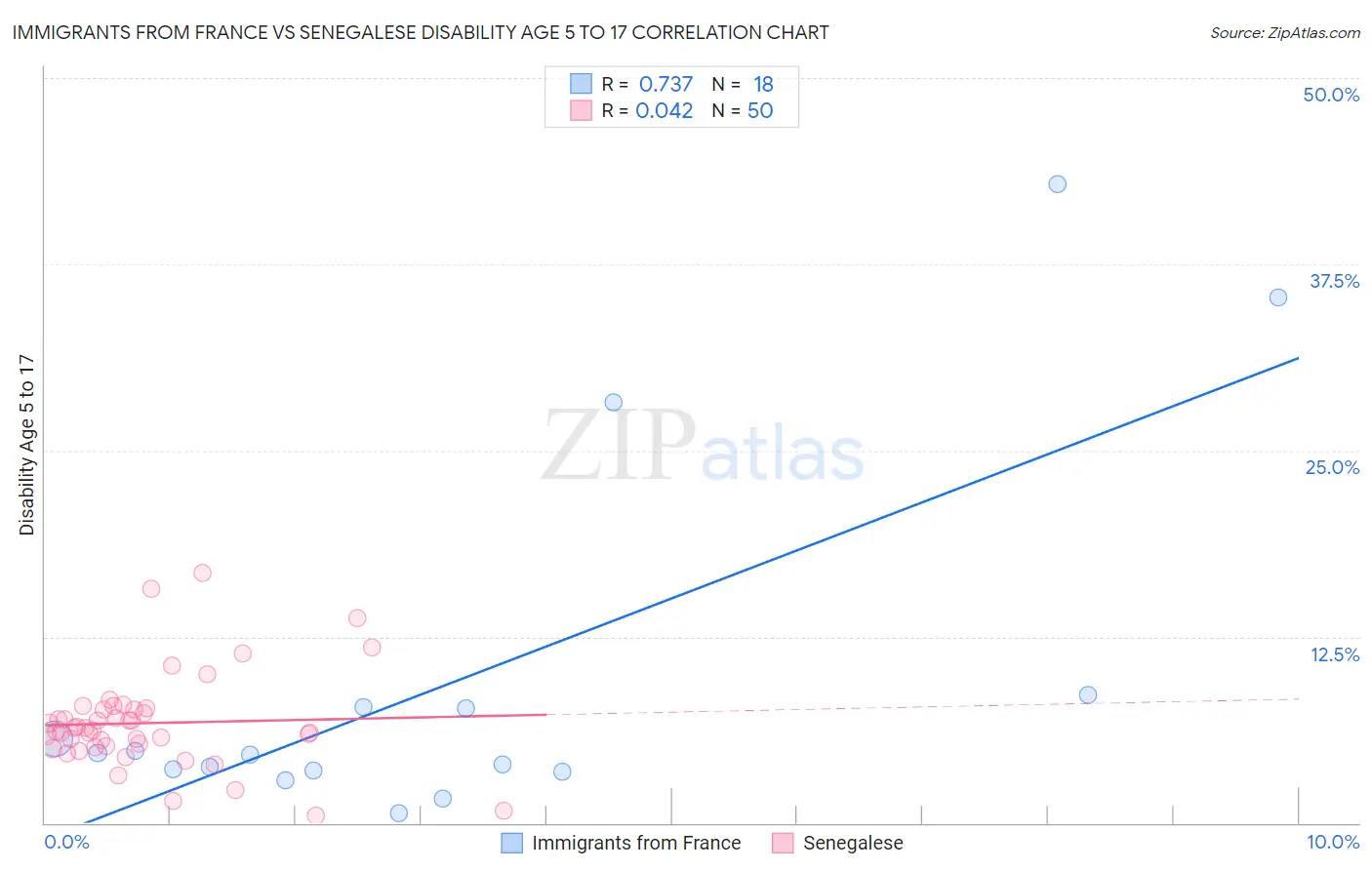 Immigrants from France vs Senegalese Disability Age 5 to 17