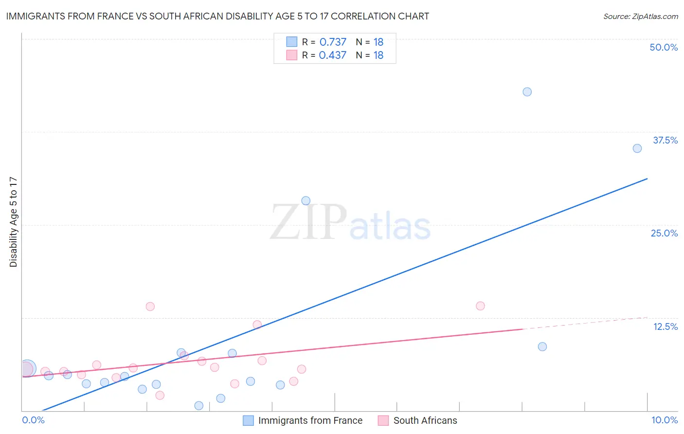 Immigrants from France vs South African Disability Age 5 to 17