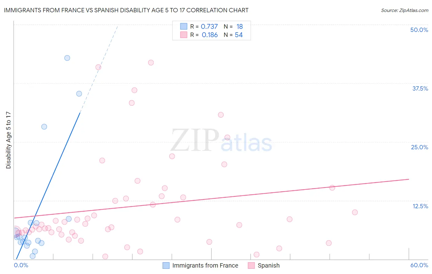 Immigrants from France vs Spanish Disability Age 5 to 17