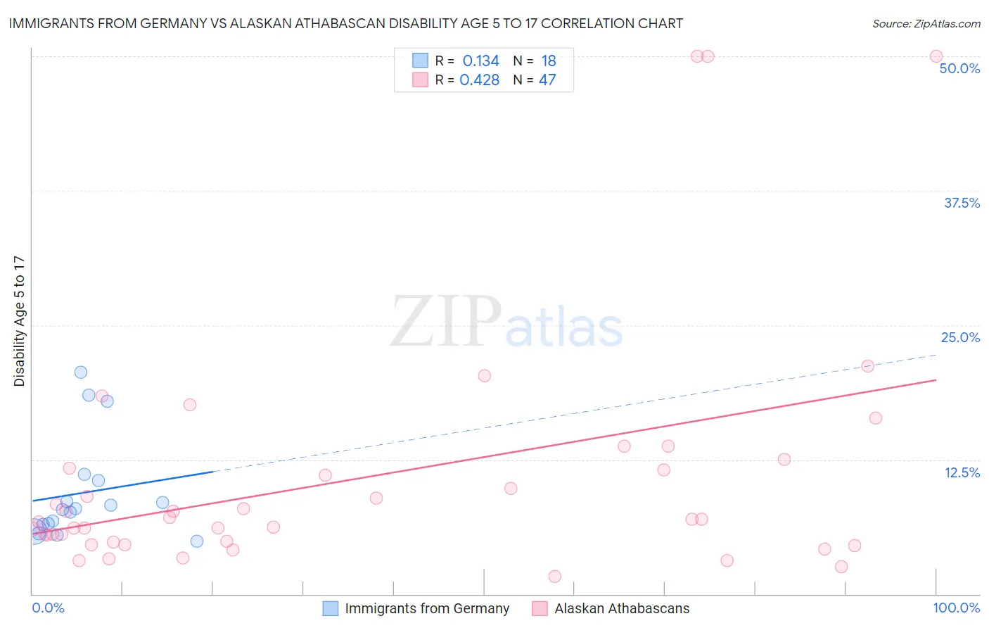 Immigrants from Germany vs Alaskan Athabascan Disability Age 5 to 17