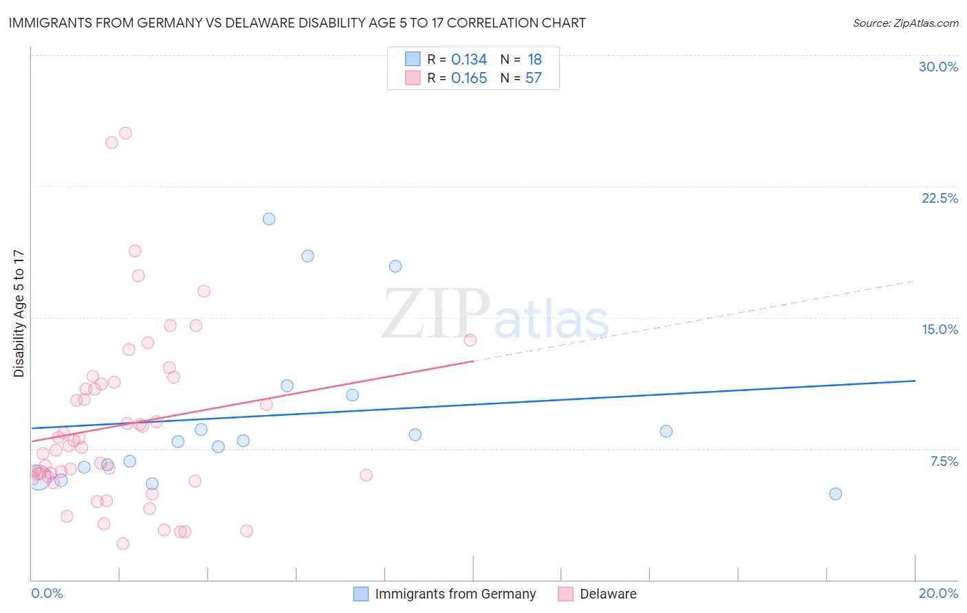 Immigrants from Germany vs Delaware Disability Age 5 to 17