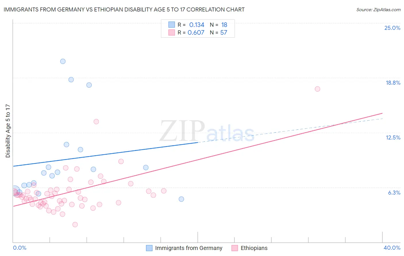 Immigrants from Germany vs Ethiopian Disability Age 5 to 17