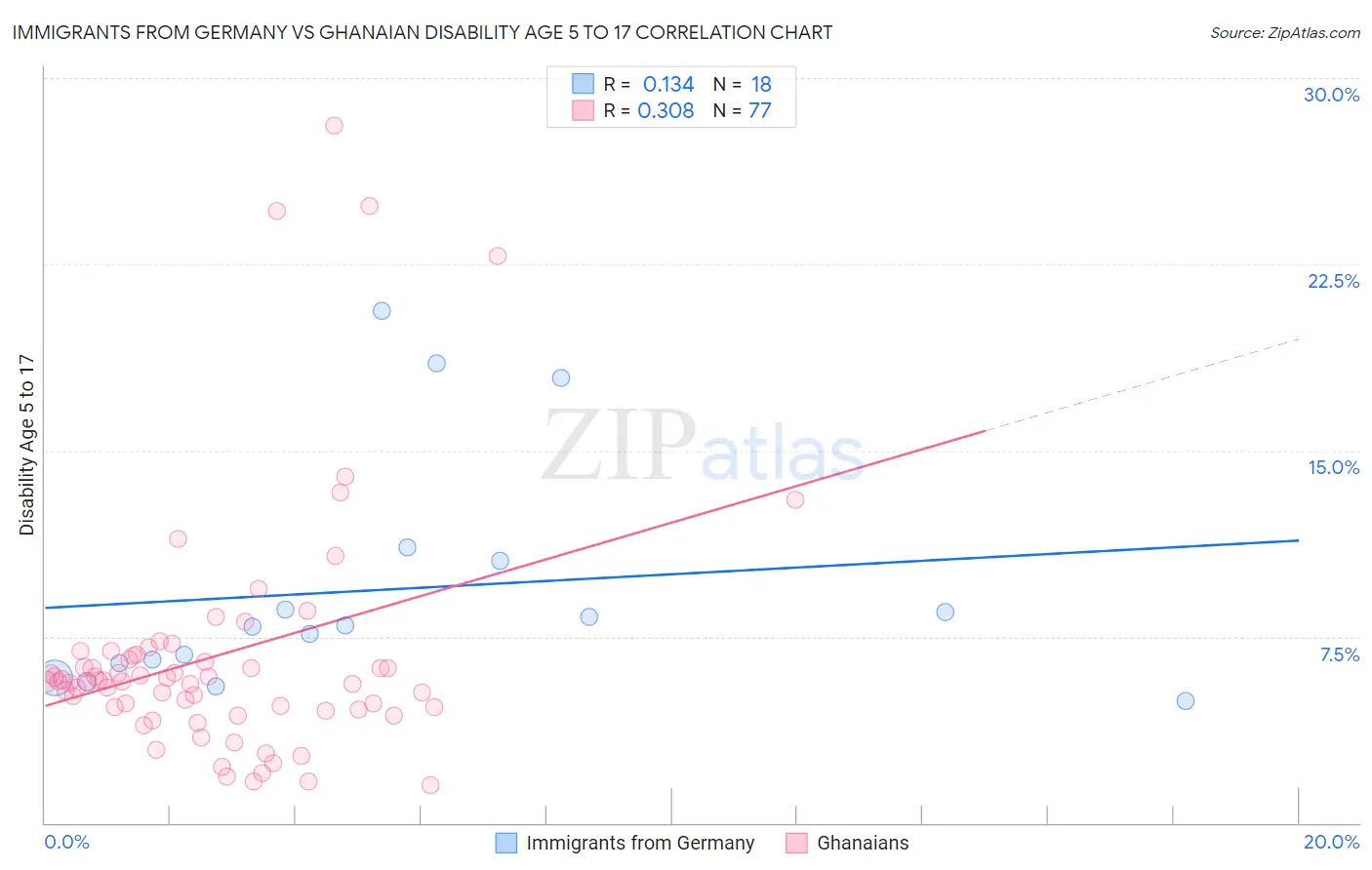 Immigrants from Germany vs Ghanaian Disability Age 5 to 17