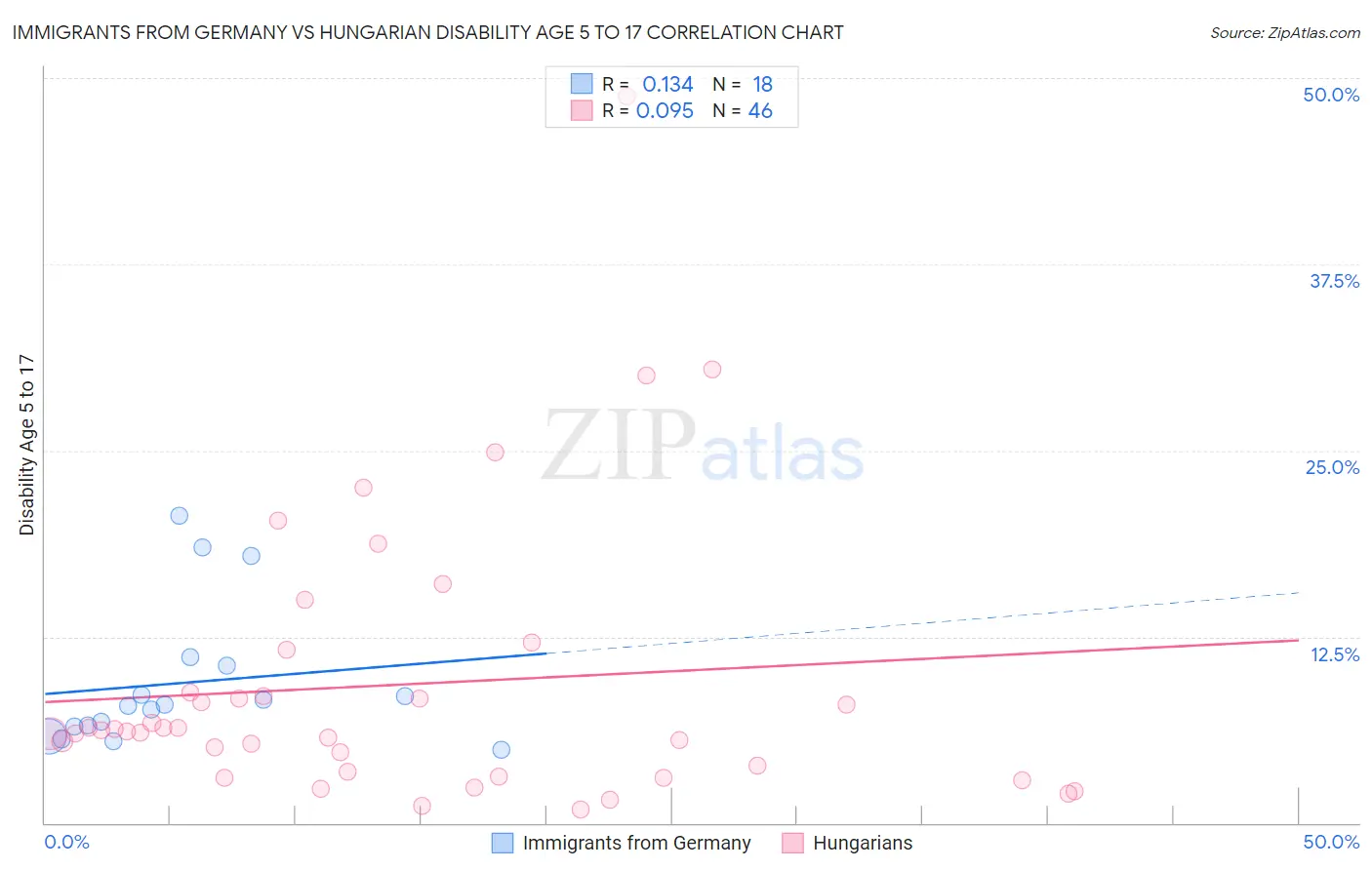 Immigrants from Germany vs Hungarian Disability Age 5 to 17