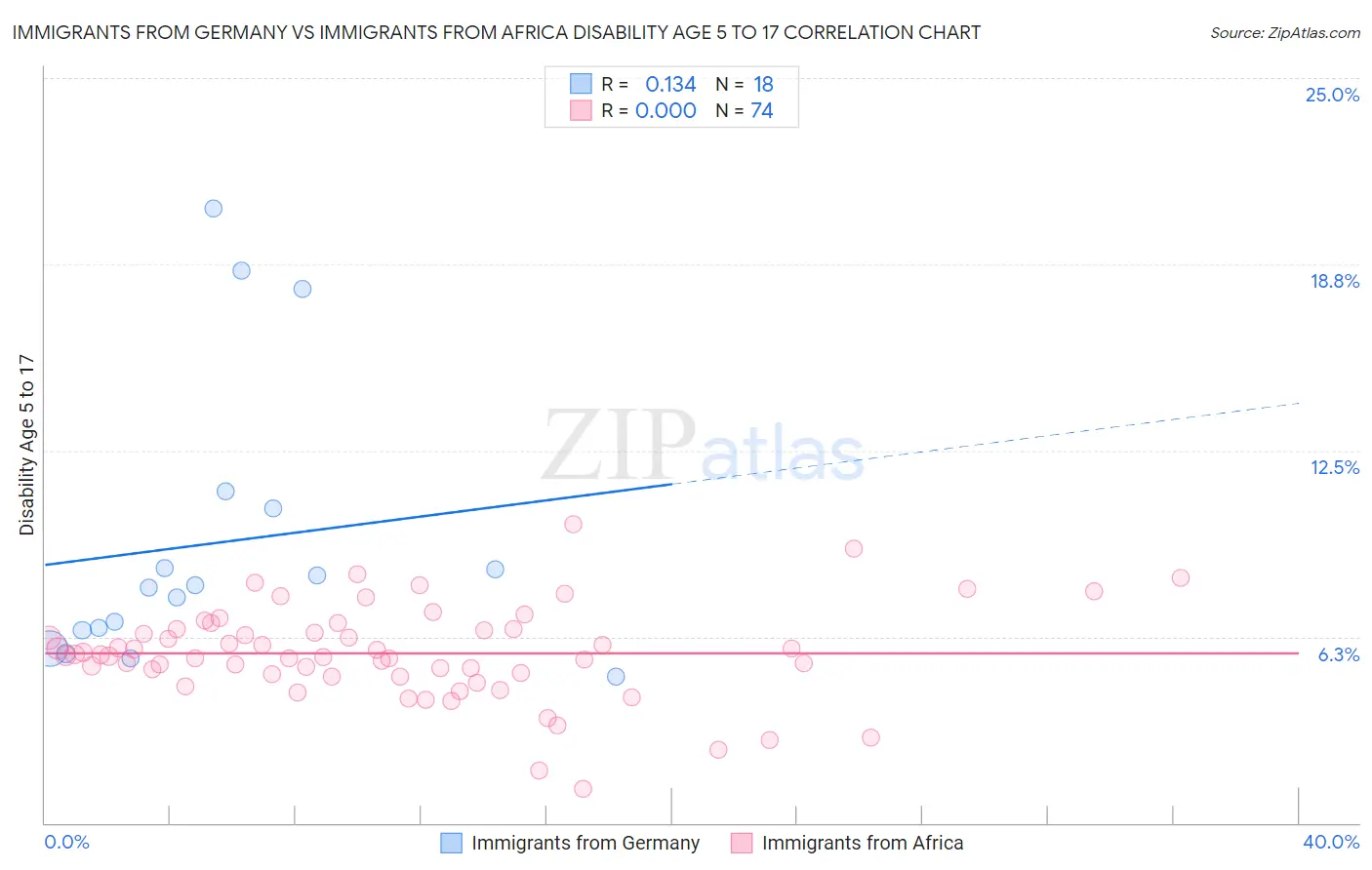 Immigrants from Germany vs Immigrants from Africa Disability Age 5 to 17