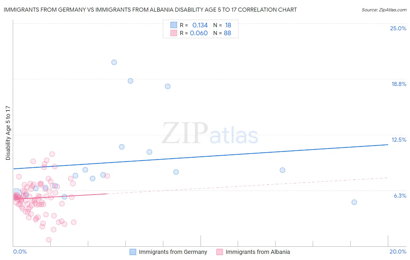 Immigrants from Germany vs Immigrants from Albania Disability Age 5 to 17