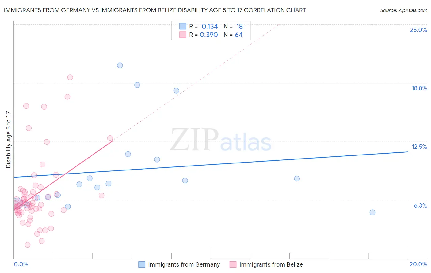 Immigrants from Germany vs Immigrants from Belize Disability Age 5 to 17