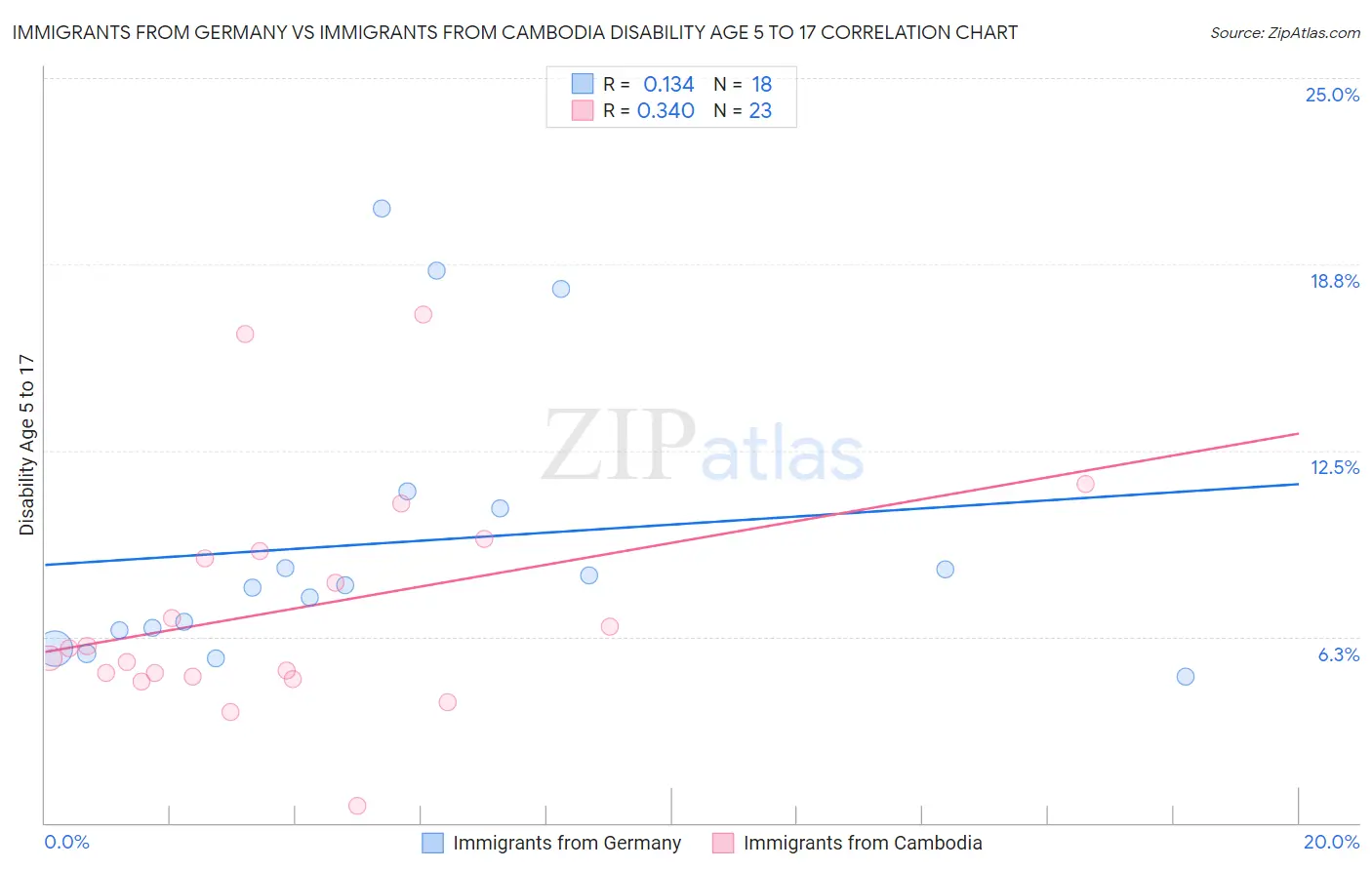 Immigrants from Germany vs Immigrants from Cambodia Disability Age 5 to 17