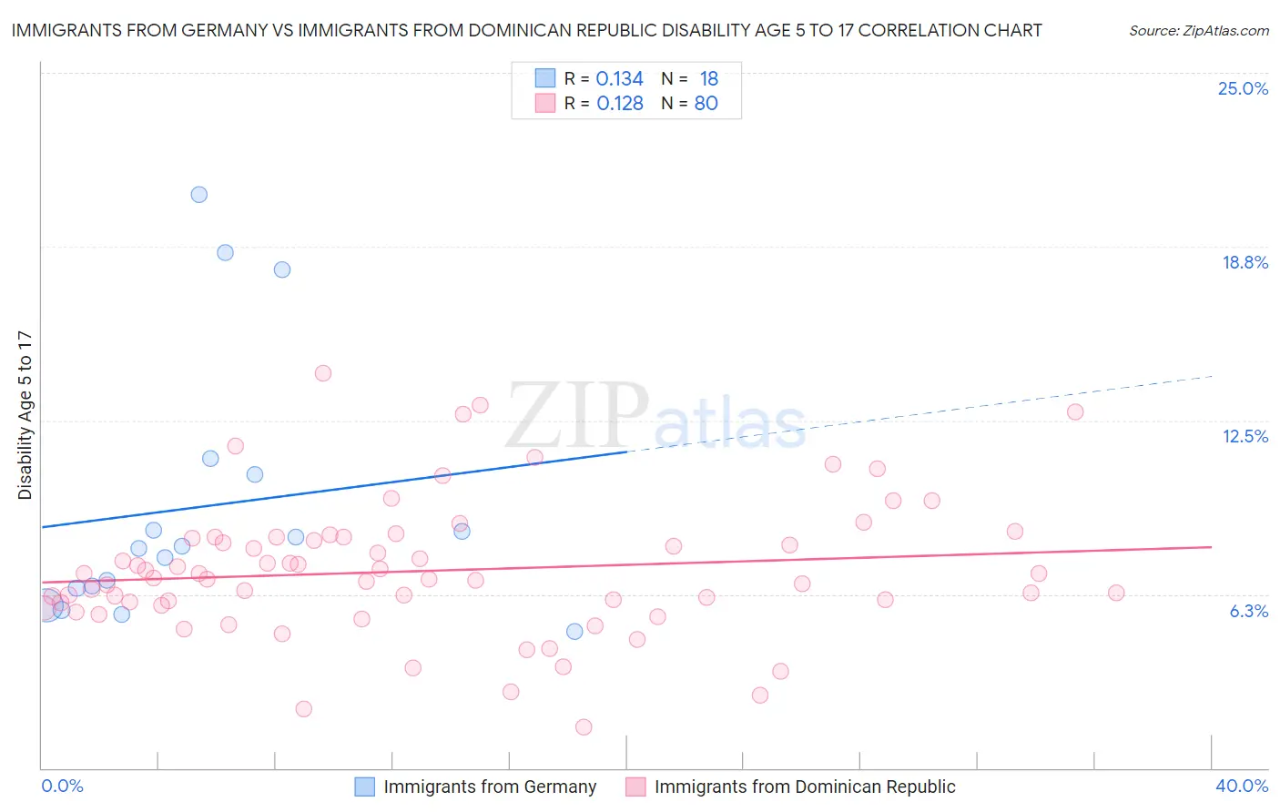 Immigrants from Germany vs Immigrants from Dominican Republic Disability Age 5 to 17