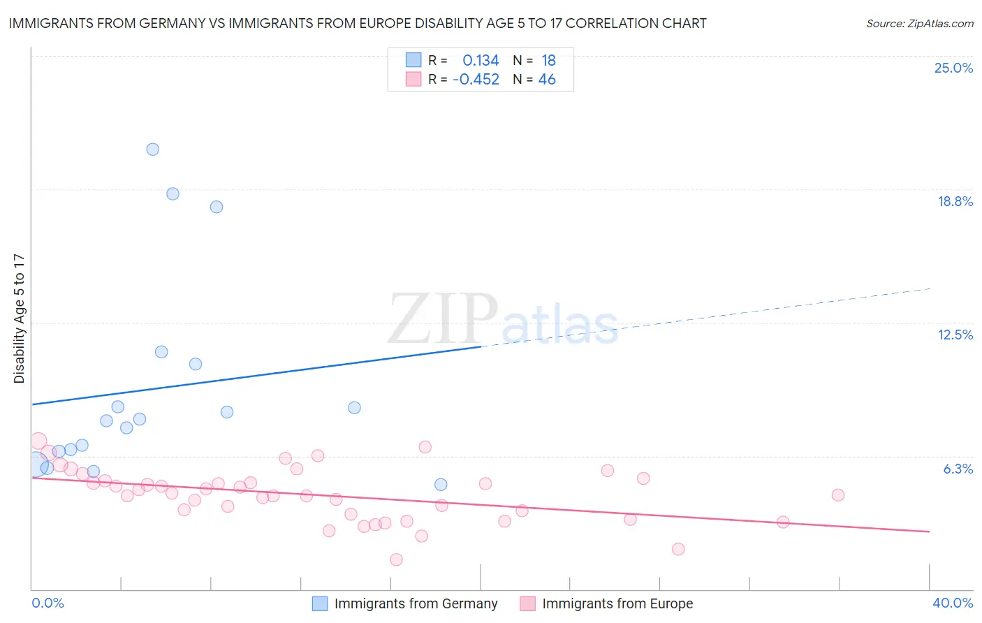 Immigrants from Germany vs Immigrants from Europe Disability Age 5 to 17