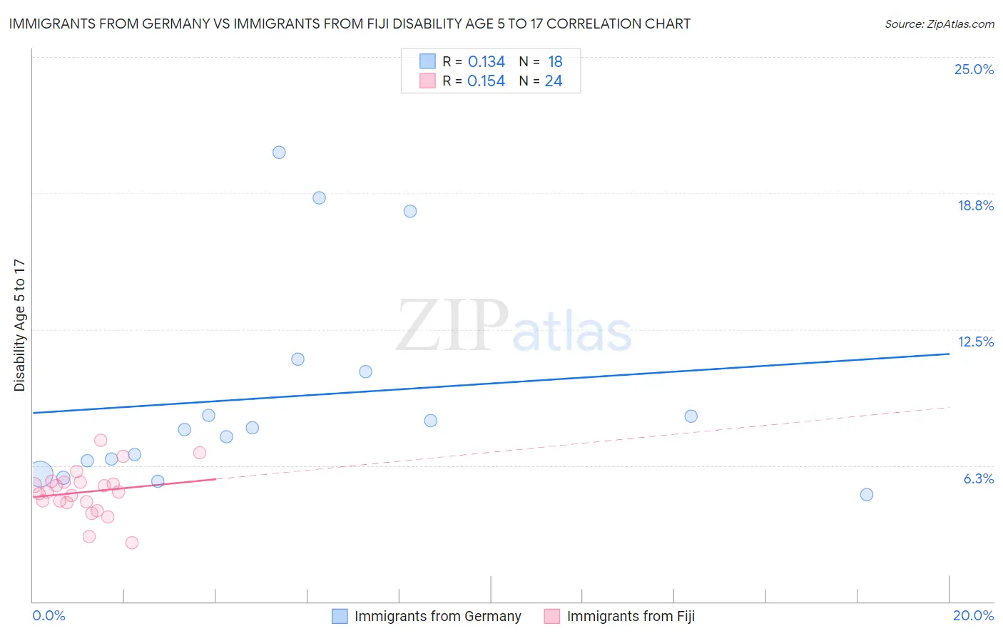 Immigrants from Germany vs Immigrants from Fiji Disability Age 5 to 17