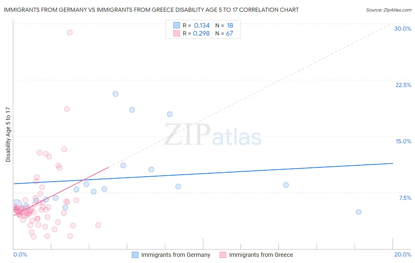 Immigrants from Germany vs Immigrants from Greece Disability Age 5 to 17