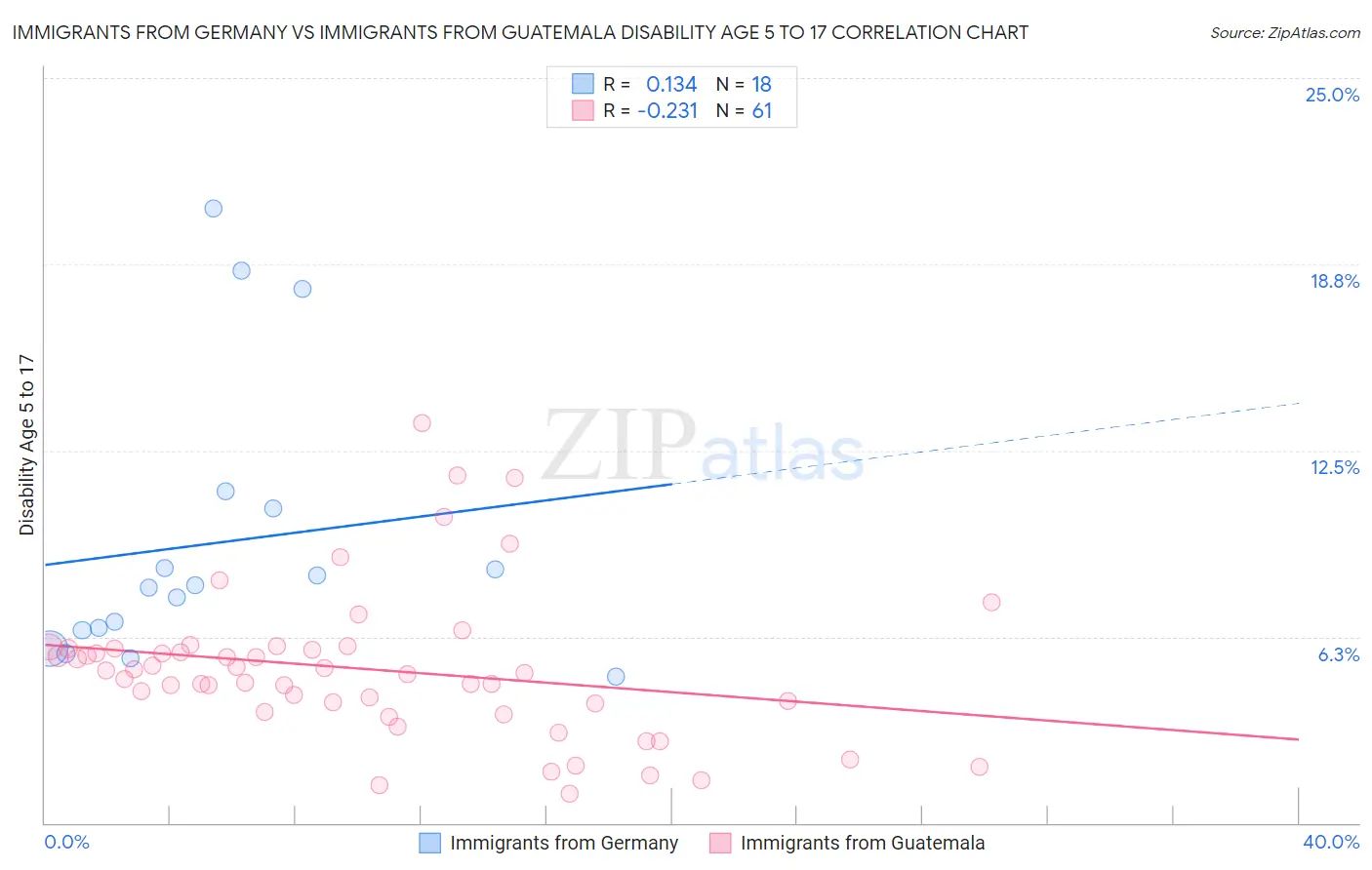 Immigrants from Germany vs Immigrants from Guatemala Disability Age 5 to 17