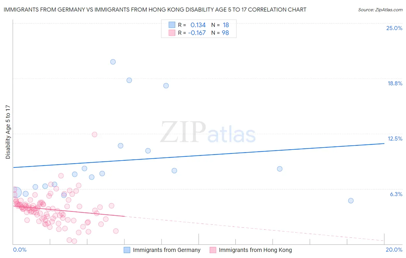 Immigrants from Germany vs Immigrants from Hong Kong Disability Age 5 to 17