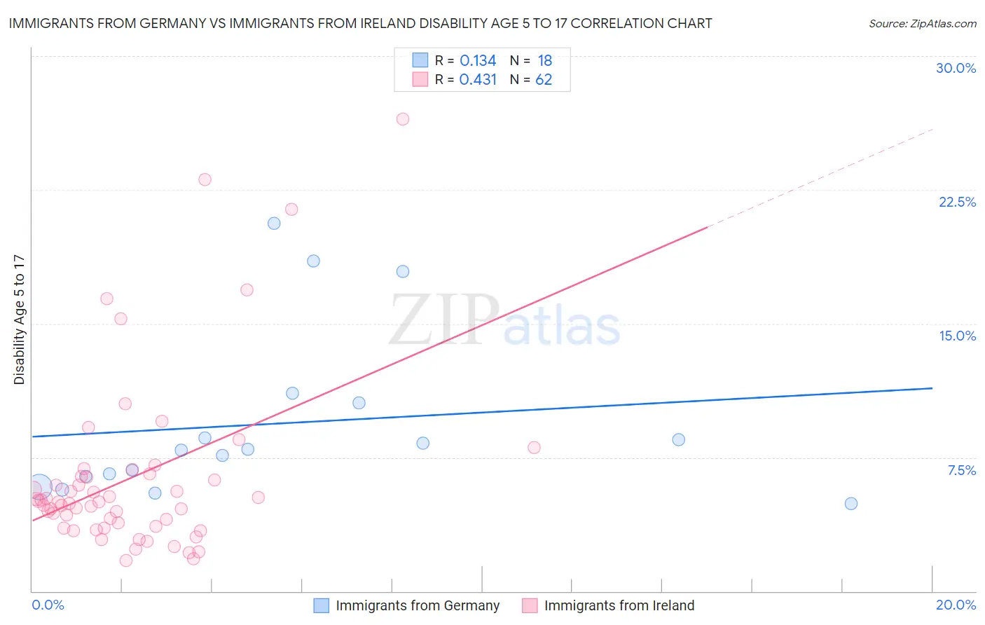 Immigrants from Germany vs Immigrants from Ireland Disability Age 5 to 17