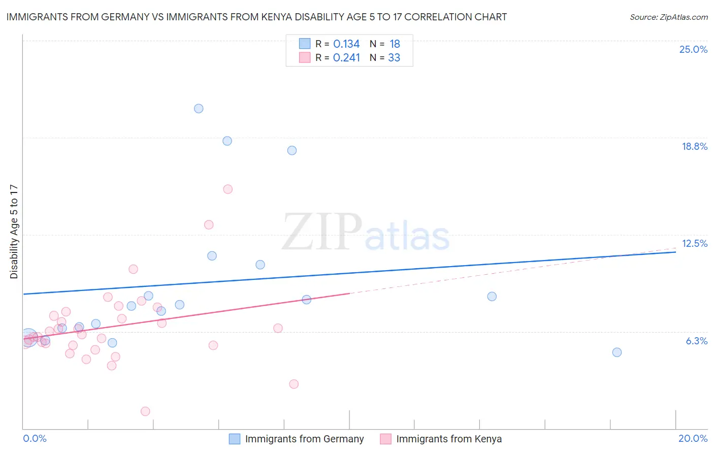 Immigrants from Germany vs Immigrants from Kenya Disability Age 5 to 17