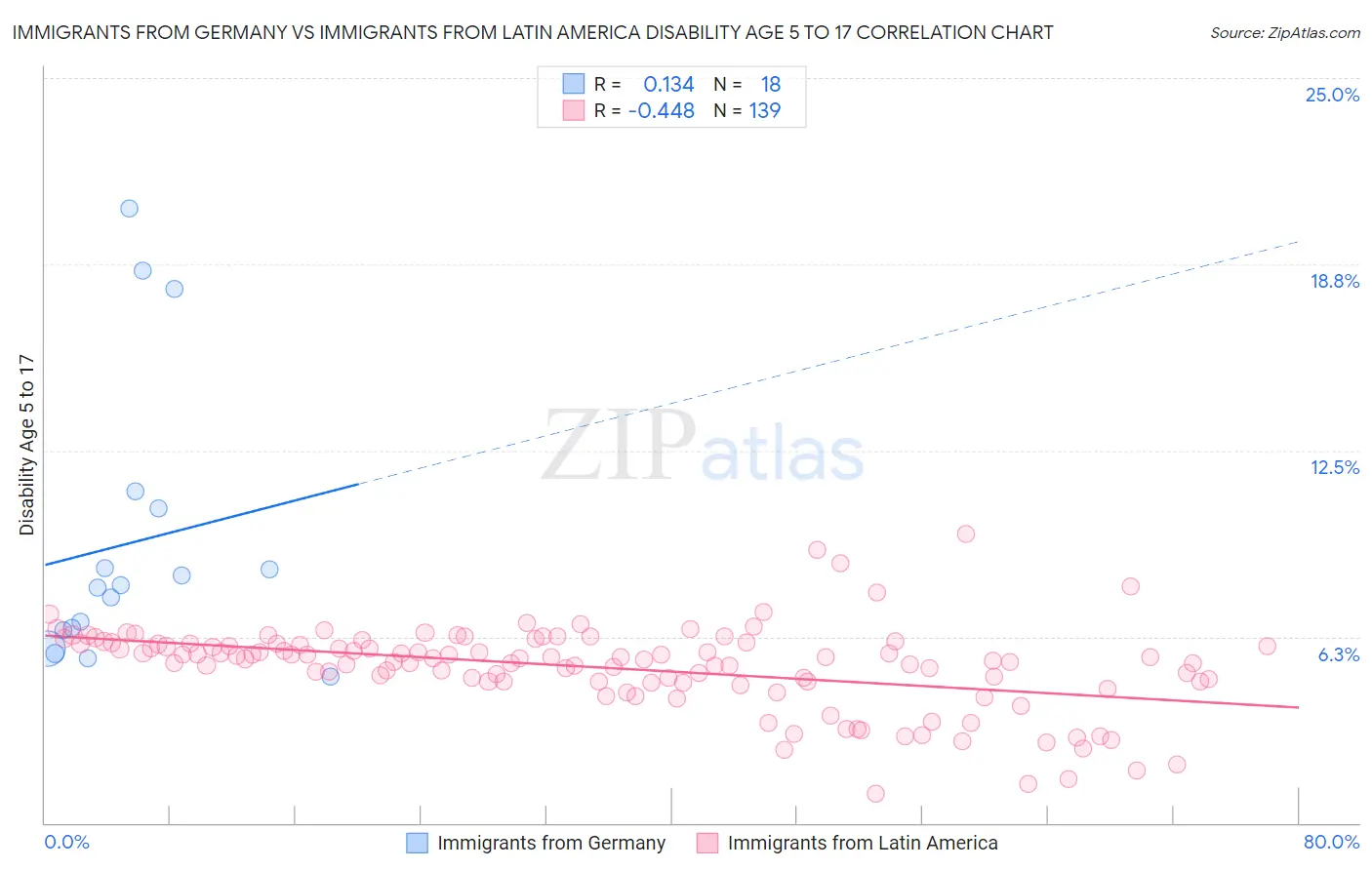 Immigrants from Germany vs Immigrants from Latin America Disability Age 5 to 17