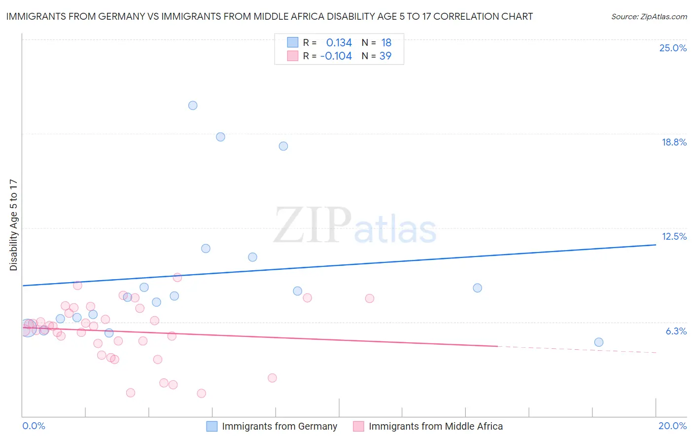 Immigrants from Germany vs Immigrants from Middle Africa Disability Age 5 to 17