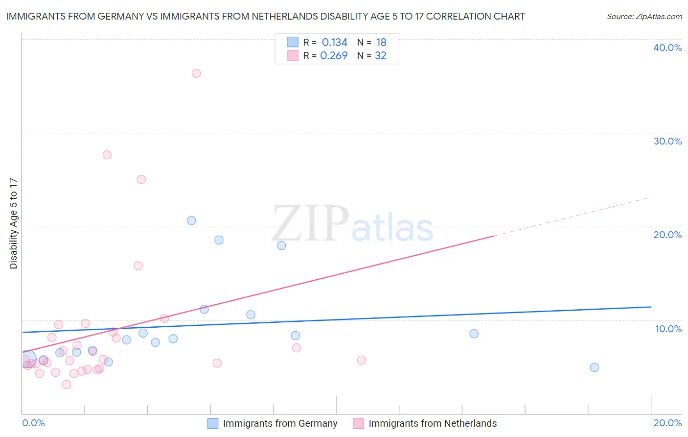 Immigrants from Germany vs Immigrants from Netherlands Disability Age 5 to 17