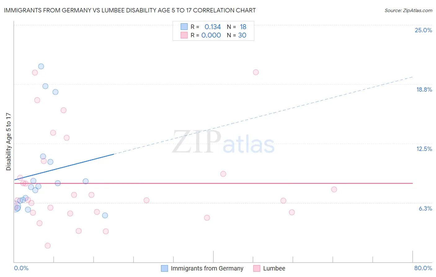 Immigrants from Germany vs Lumbee Disability Age 5 to 17