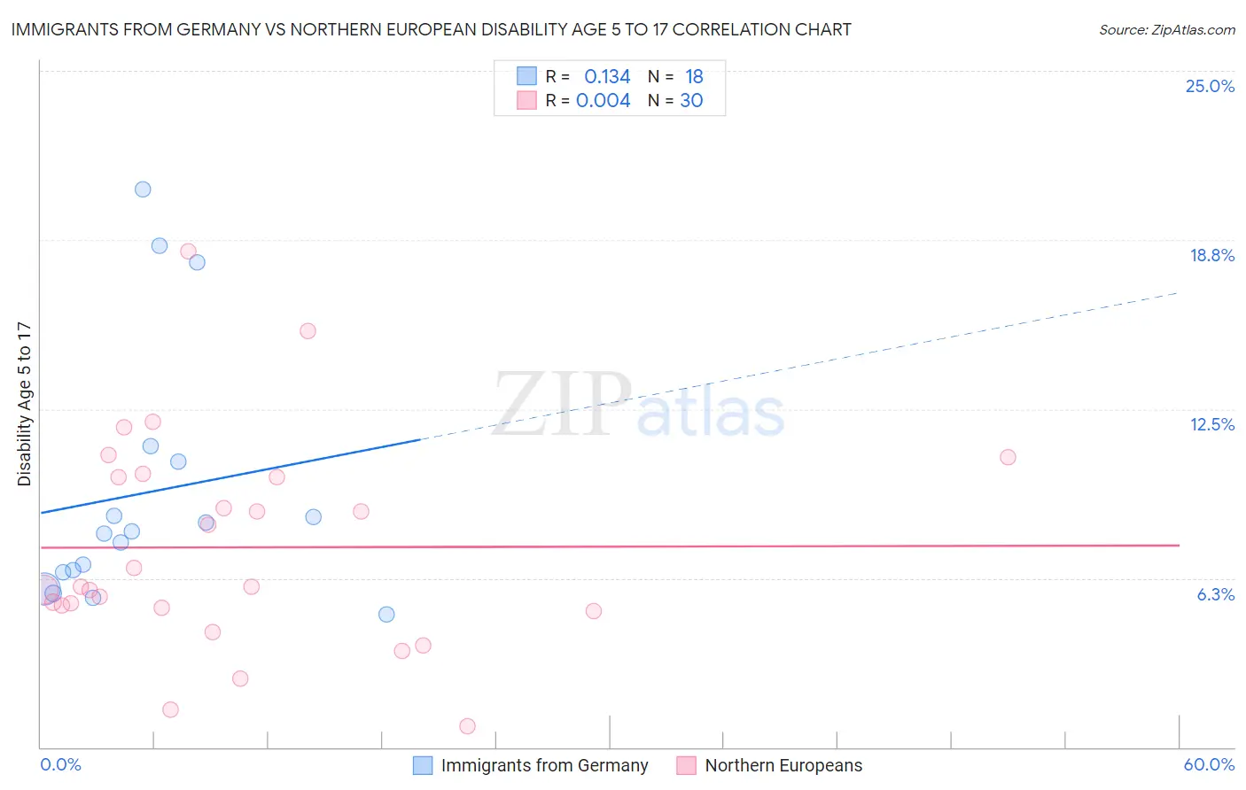 Immigrants from Germany vs Northern European Disability Age 5 to 17