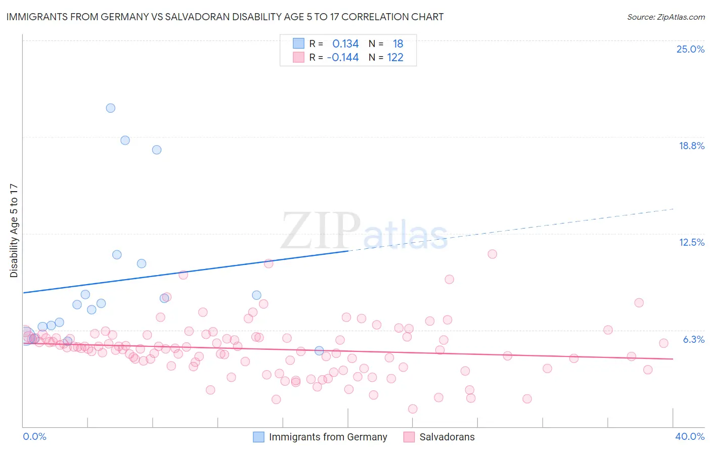 Immigrants from Germany vs Salvadoran Disability Age 5 to 17