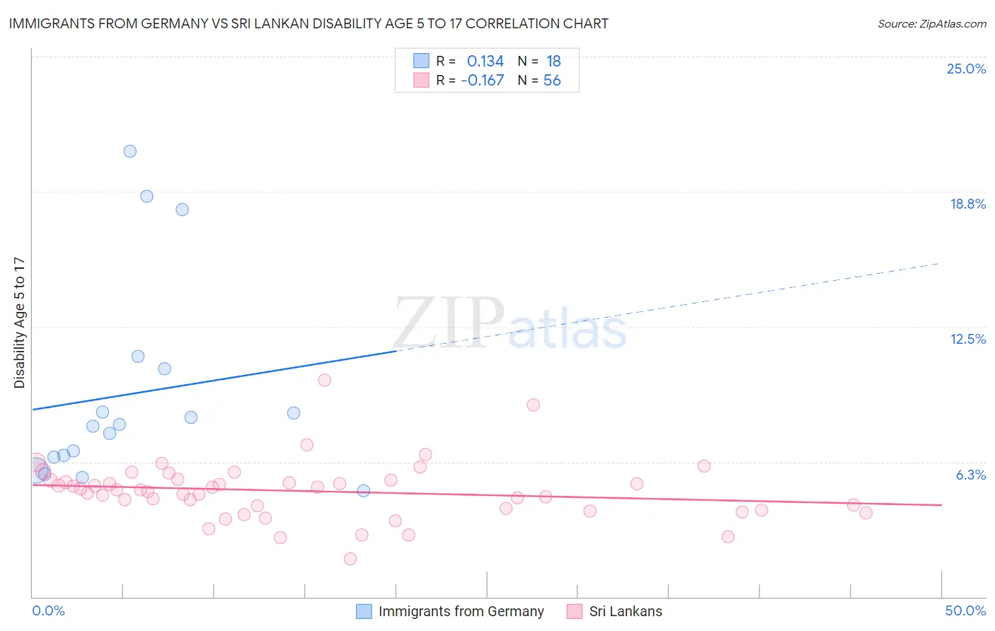 Immigrants from Germany vs Sri Lankan Disability Age 5 to 17